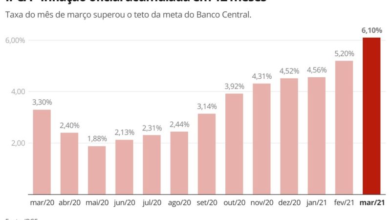 Inflação supera meta pré-estabelecida pelo Banco Central